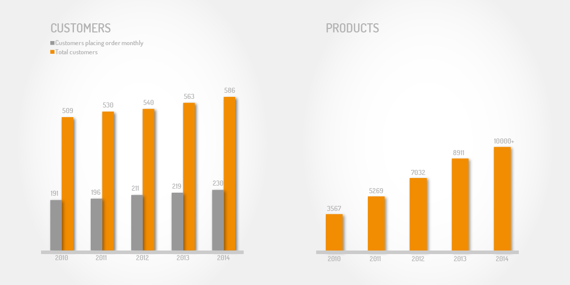 perpic custumers and product istograms